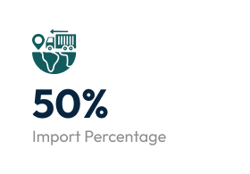 Import Percentage