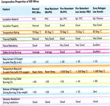 Comparative Properties of KEI Wires