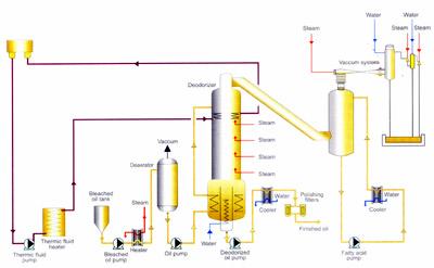 Deacidification/Deodorization
