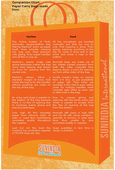 Difference between Machine made & Hand made - Paper carry bags