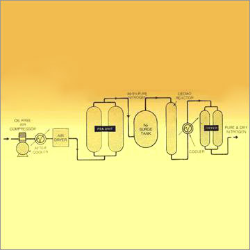 Nitrogen Gas Plant
