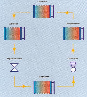 Refrigeration Equipments - Heat Exchanger