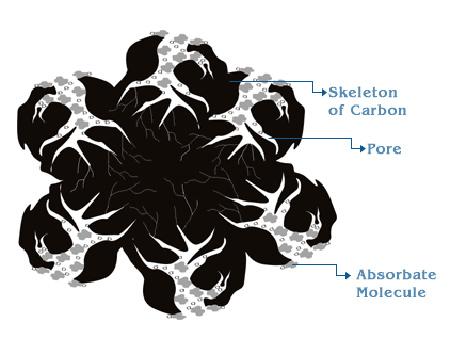 Activated Carbon