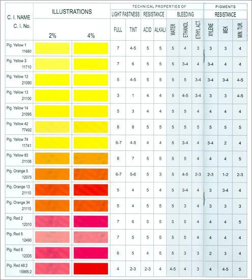 Pigments Chart