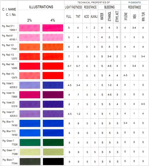 Pigments Chart