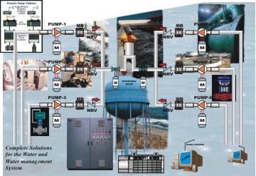 Complate Solution For Water & watermanagment System