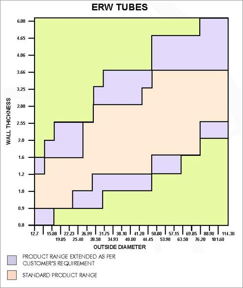 ERW Tubes