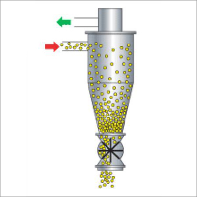 Cyclone Separators