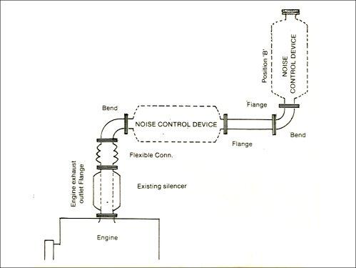 Noise Control Device For Gensets