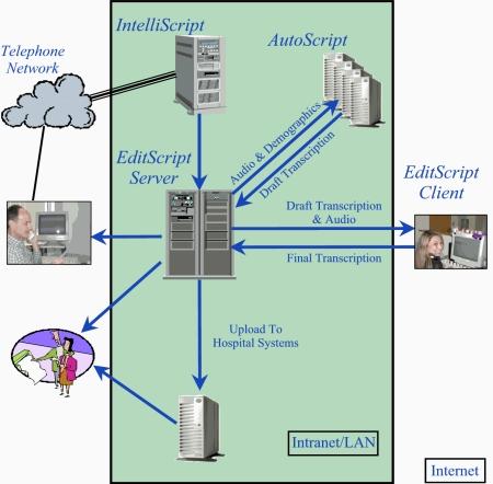Voice Recognition System