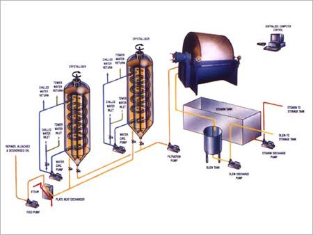 Solvent Extraction Plant