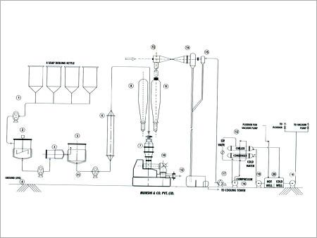 Continuous soap drying plant