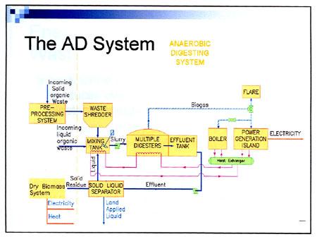 Anaerobic Digestion System