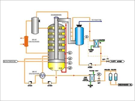 Physical Refining & Deodorization