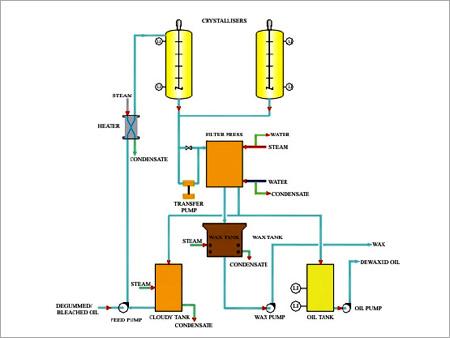 Dewaxing & Winterization