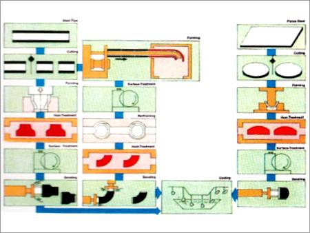Manufacturing Process