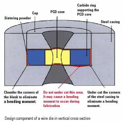 Cross section of PCD wire drawing dies