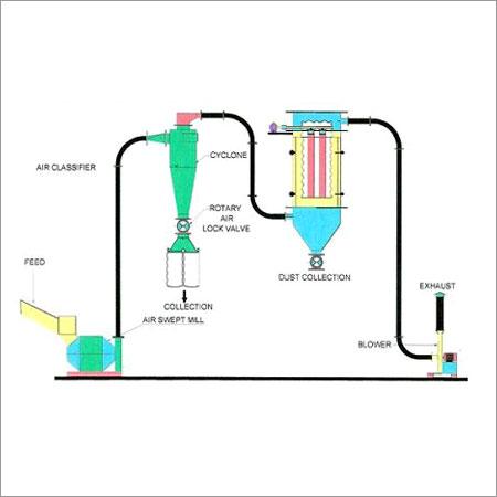 Minerals Grinding Plant
