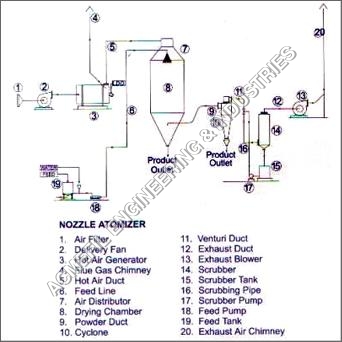 Pressure Nozzle Atomizer