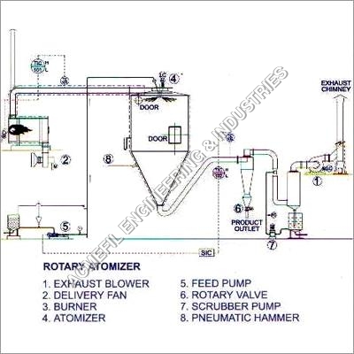 Spray Dryer (Liquid To Powder)