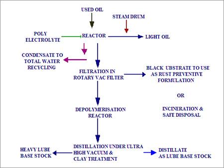 Used Oil Refining by Molecular Distillation