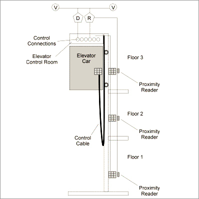 O Elevator Access Control