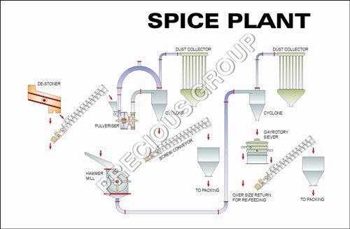 Spice Grinding Plant