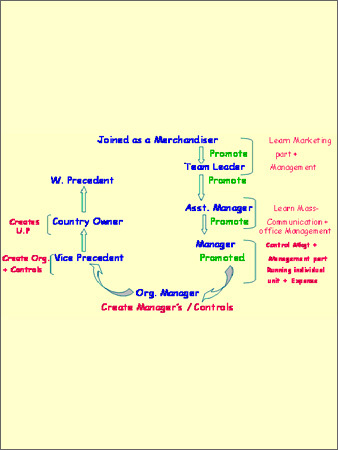 Stage of Growth