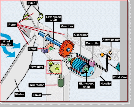 Wind Mill Components