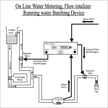 On line Water Metering and Batching