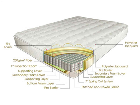 Spring Mattress - Spring Mattress Exporter, Manufacturer & Supplier 