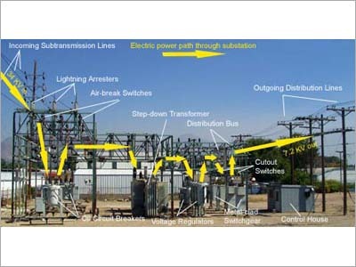 Substation Energy Flow Efficiency: 99.9%
