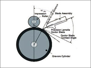 Rotogravure and Flexographic Printing Blades (Blade Setting)