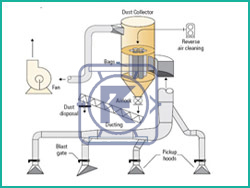 Dust Collecting System Dust Collecting System