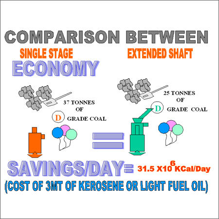 Economy Of Producer Gas Plant