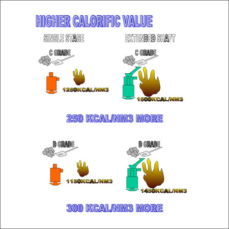 Higher Calorific Value Of Gasifier