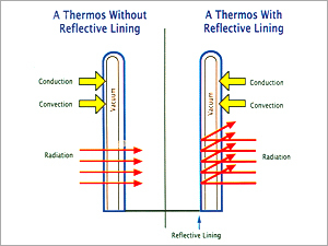 Reflective Thermo Insulation