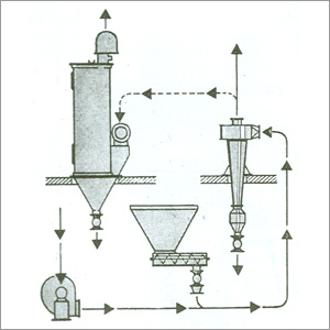Pneumatic Conveying System - High Capacity, Space Saving, Dust-Free Transport, Pressure/Suction Type | Speedy, Trouble-Free Operation for Powders