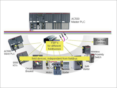 Industrial Automation