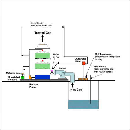 Pollution Control & Monitoring Equipment