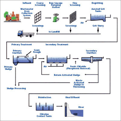 Sewage Treatment Plant - Sewage Treatment Plant Exporter, Manufacturer, Service Provider