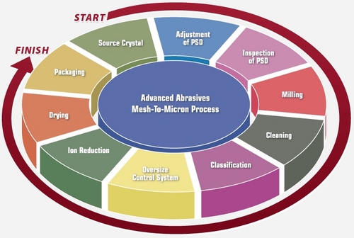Mesh to micron process