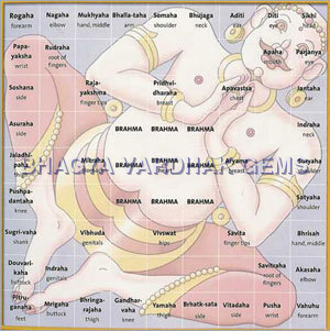 Places On Purusha