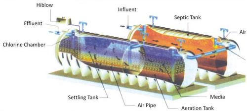 Package Sewage Treatment Plant
