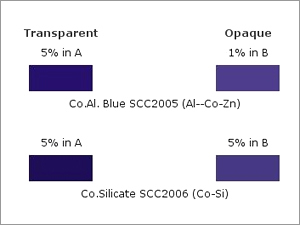 Co Al & Co Silicate Blue Ceramic Colour