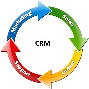 Customer Relationship Management (CRM)