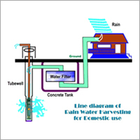 Rainwater Harvesting Projects