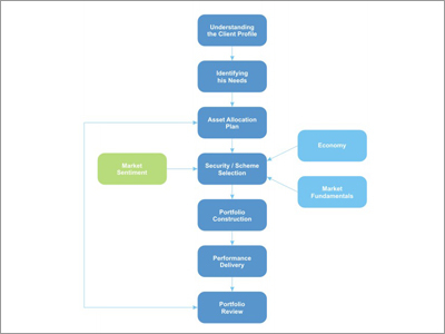 Portfolio Management