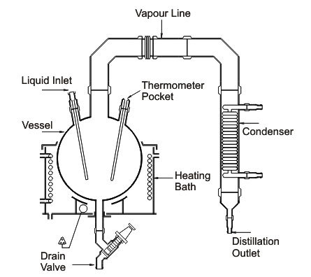 SIMPLE DISTILLATION UNIT