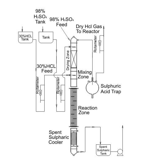 HCL GAS GENERATION (Sulphuric Acid Route)